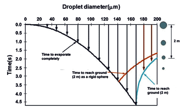 Droplets Size Evaporation Time